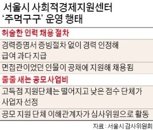 불공정·비리 판치는 서울시 '사회적 경제' 지원