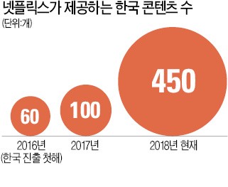 한국물(物) 450편으로 늘린 넷플릭스… 환영 속 긴장하는 콘텐츠업계