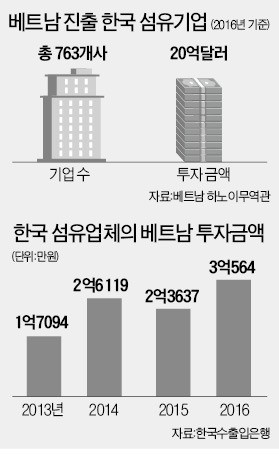 '포스트 차이나' 찾아 베트남 간 한국 섬유업체들, 패스트패션 역풍에… 월급 못주고 잠적 잇달아