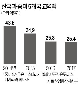 한·중미 5개국 FTA 타결… 2500여개 일자리 창출 기대