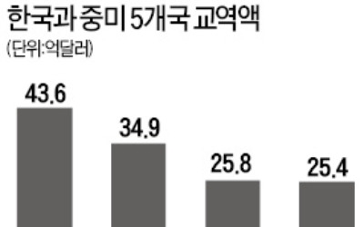 한·중미 5개국 FTA 타결… 2500여개 일자리 창출 기대