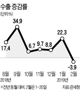 수출 증가세 16개월 만에 멈추나