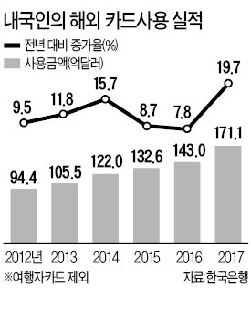 작년 해외서 긁은 카드 20조 '사상 최대'