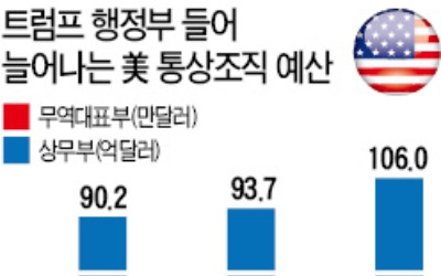 통상조직 덩치 키우는 미국… 전방위 무역보복 예고