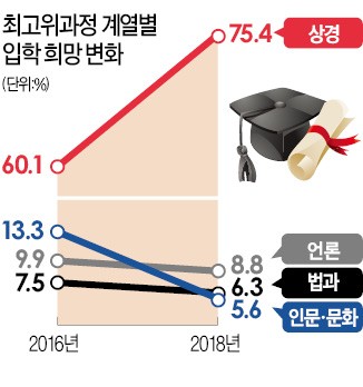 "경영위기 극복할 해법 배우자"… '상경계 쏠림' 커진 최고위과정