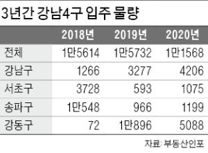 입주 10개월 앞두고… 강남 새 아파트 세입자 찾는다