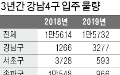 입주 10개월 앞두고… 강남 새 아파트 세입자 찾는다