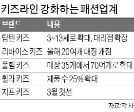 "우리 아이, 패피처럼" … 쑥쑥 크는 키즈 브랜드