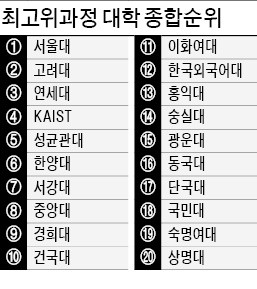 중앙대 '톱7' 위협… 이화여대, 4계단 껑충