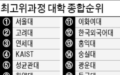 중앙대 '톱7' 위협… 이화여대, 4계단 껑충