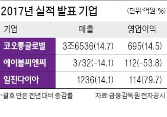 코오롱글로벌, 영업익 695억 14.5% 증가