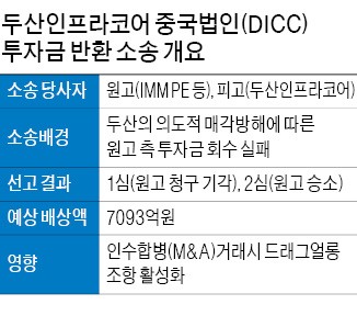 두산인프라코어 '중국 법인 매각 소송전' 2심서 패소