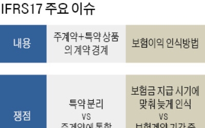  IFRS17 부채 평가방식 확정… 생보 '웃고' 손보 '울다'