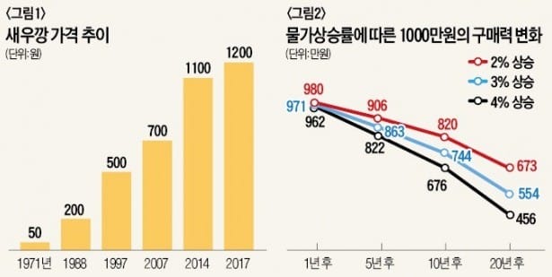 [한경 BIZ School] 인플레 이기려면 부동산 등 자산 투자 필수