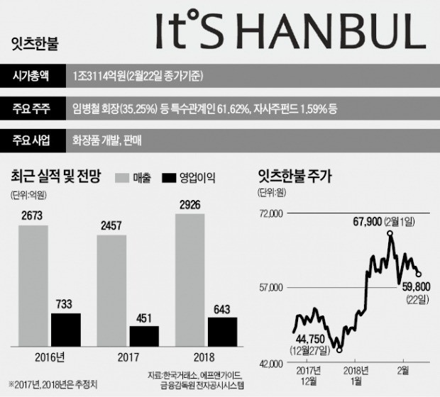 '달팽이 크림' 앞세워 중국시장 공략… 잇츠한불, 조정장서 선방