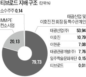 [마켓인사이트] 태광그룹, 티브로드 안 팔고 100% 자회사로