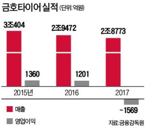 금호타이어 새주인 이르면 내달 결정