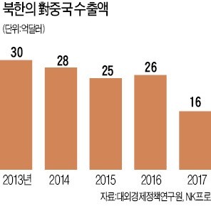 대북제재 효과 있었다… 북한, 대중 무역적자 1.8조원