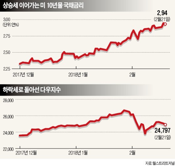 Fed 기준금리 인상 빨라지나… 미국 국채금리 연 3% 눈앞