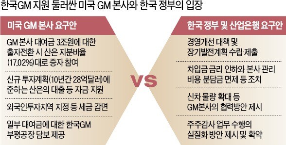 '대주주 책임론' 못 박은 정부… 한국GM 감자 요구할 듯