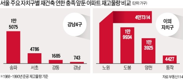 뉴타운 취소되고 재건축도 막힌 강북 … "강남과 격차 더 커진다"