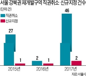 뉴타운 취소되고 재건축도 막힌 강북 … "강남과 격차 더 커진다"