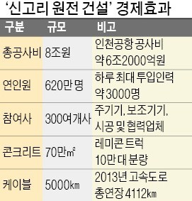 4개월 만에 원전 공사재개… 활기 도는 울산