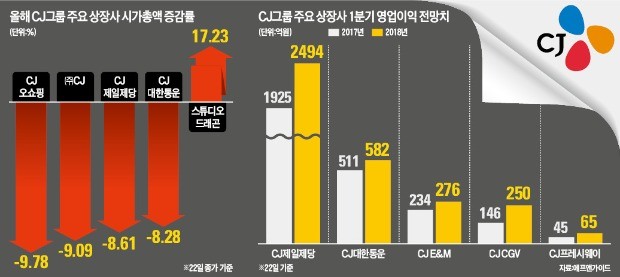 CJ E&M-오쇼핑 합병·헬스케어 매각… 사업재편 한창인 CJ그룹, 시장 반응은 '글쎄'