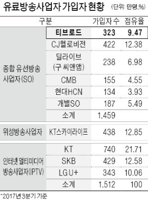 [마켓인사이트] 태광그룹, 티브로드 안 팔고 100% 자회사로