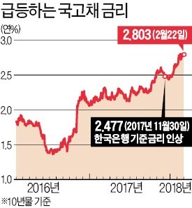 국내 채권금리도 급등