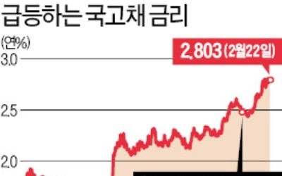 국내 채권금리도 급등