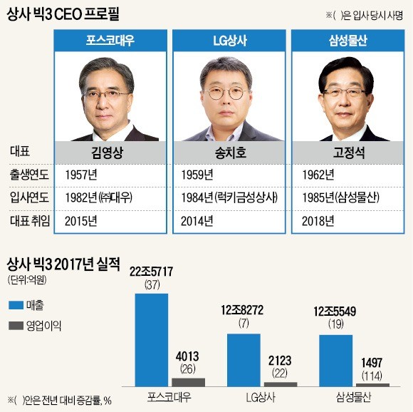 상사맨 CEO '전성시대'… 종합상사 부활 이끌다