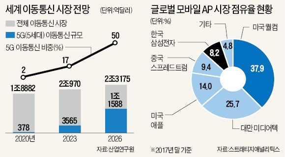 삼성, 퀄컴 5G칩 생산… "모바일 반도체 동맹"