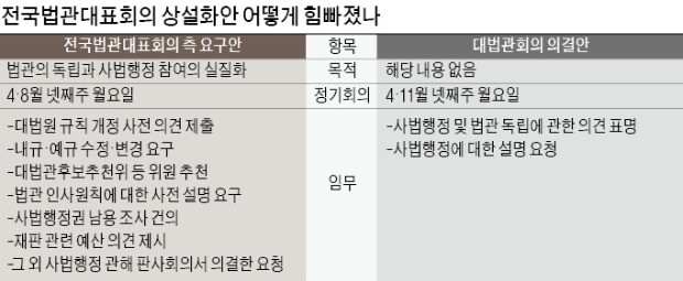 대법관들 "법적근거 취약"… '인권법' 요구에 제동