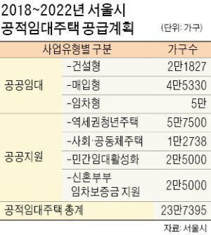 서울시, 5년간 임대주택 24만 가구 공급