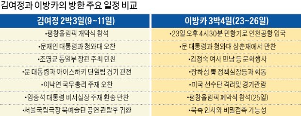 이방카, 23일 문재인 대통령과 만찬 "북미대화 중대 분기점 맞아"