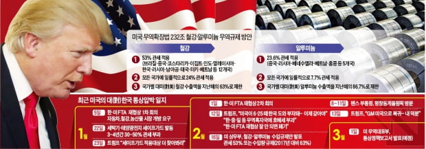 [뉴스 인 포커스] 수위 높아지는 미국의 한국산 수입규제… 한·미·일 대북공조 이탈 막으려 '압박' 관측도