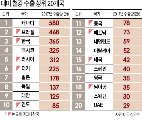 [뉴스 인 포커스] 수위 높아지는 미국의 한국산 수입규제… 한·미·일 대북공조 이탈 막으려 '압박' 관측도