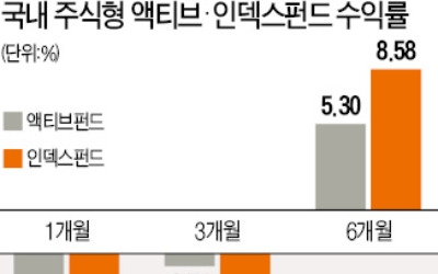 개별종목 강세에 수익률 선방한 액티브펀드