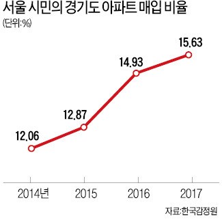 교통망 좋아지는 경기도 아파트, 서울시민 구입 비율 꾸준히 늘어