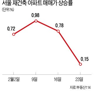 서울 재건축 아파트값 오름세 꺾여