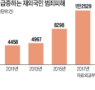 재외국민 보호하는 경찰영사 55개국 65명뿐