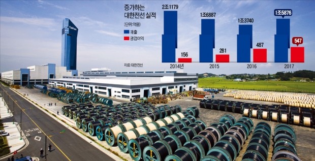 대한전선 '불량죽음' 네자(字)의 기적