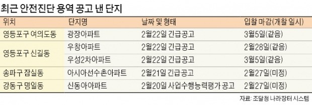 안전진단 '속도전'… 정부 "빨리"·주민 "더 빨리"