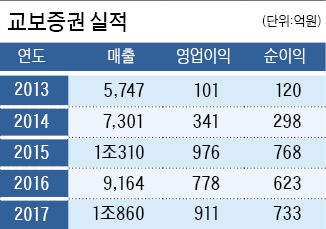 '10년 CEO' 김해준 교보증권 사장, 다섯 번째 연임 성공 비결은…