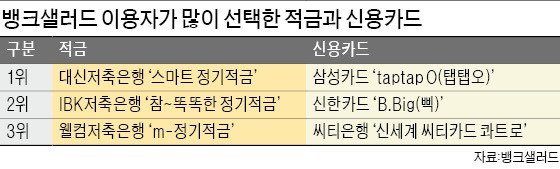 삼성카드 탭탭오·대신저축은행 스마트 정기적금 '인기 1위'