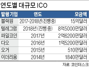 비트코인 폭락에도 'ICO 열풍' 여전