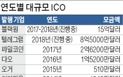 비트코인 폭락에도 'ICO 열풍' 여전