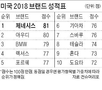 제네시스, 미국 최고 브랜드… 아우디·BMW도 제쳤다