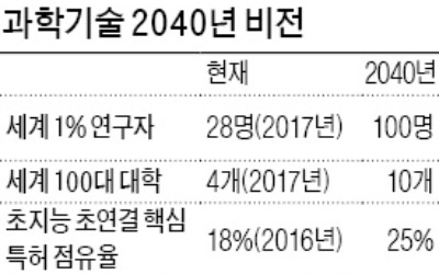 "과학인재 확보 세계 20위로"… 문재인 정부 2040 비전 제시